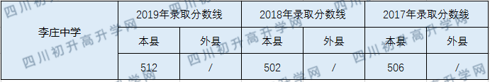 李莊中學(xué)2020年中考錄取分?jǐn)?shù)線是多少？