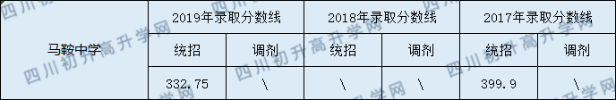 馬鞍中學(xué)2020年中考錄取分?jǐn)?shù)線是多少？