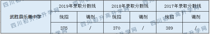 武勝縣樂善中學2020年中考錄取分數是多少？
