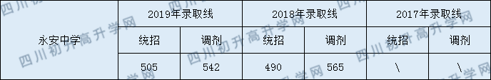 2020永安中學(xué)初升高錄取線是否有調(diào)整？