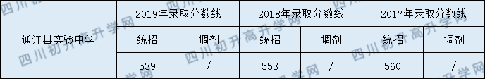 2020通江縣實驗中學(xué)初升高錄取線是否有調(diào)整？
