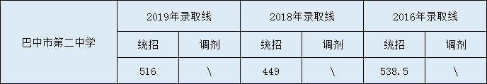 2020巴中市第二中學(xué)初升高錄取線是否有調(diào)整？