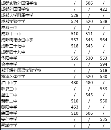 2020年四川省成都市第四十九中學(xué)校在成都排第幾？