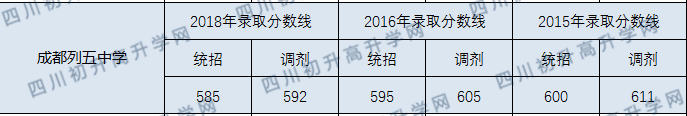 成都列五中學(xué)2020年分?jǐn)?shù)線是多少分？