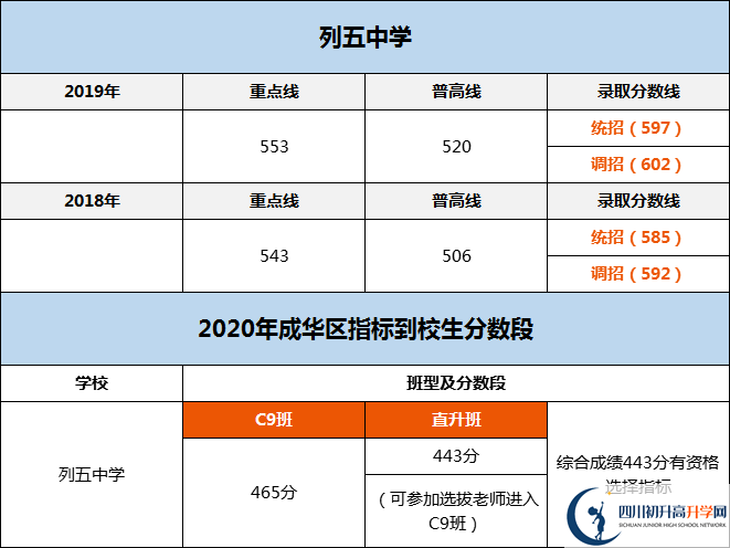 成都市列五中學2020年分數(shù)線是多少分？