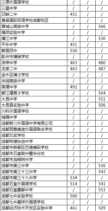 2020年成都經(jīng)濟技術(shù)開發(fā)區(qū)實驗中學(xué)排名是多少？