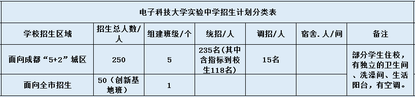 電子科技大學(xué)實(shí)驗(yàn)中學(xué)2020年招生計(jì)劃是什么？