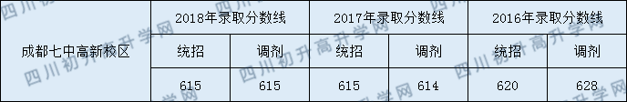 成都七中高新校區(qū)2020年錄取分數線是多少分？
