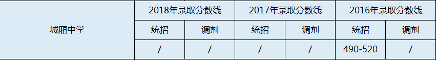 城廂中學(xué)2020年錄取分?jǐn)?shù)線是多少分？
