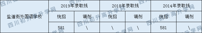 鹽道街外國語學校2020年分數(shù)線是多少分？
