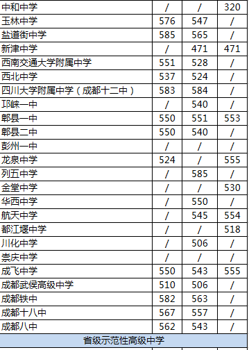 2020年郫都一中在成都高中排名是多少？