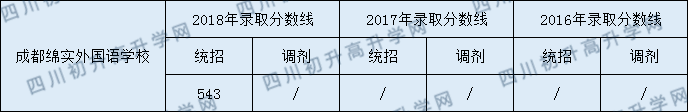 成都綿實(shí)外2020年分?jǐn)?shù)線是多少分？