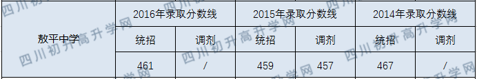 敖平中學(xué)2020年錄取分?jǐn)?shù)線是多少分？