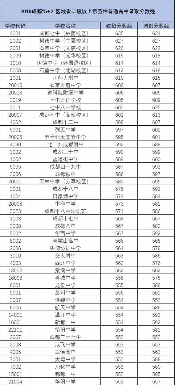 2020年青城山高級中學排名多少？