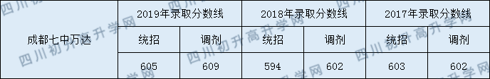 成都七中萬達(dá)學(xué)校2020年錄取分?jǐn)?shù)線是多少分？