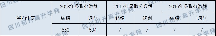 華西中學(xué)2020年收分線是多少分？