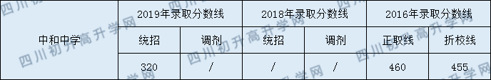 成都市中和中學(xué)2020年指標(biāo)錄取分?jǐn)?shù)線是多少分？