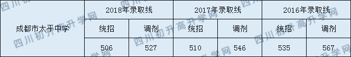 成都市太平中學(xué)2020年中考分數(shù)線是多少分？