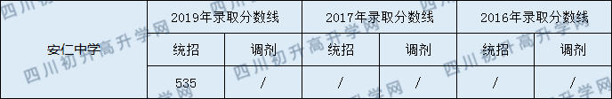 安仁中學(xué)2020年中考錄取分?jǐn)?shù)線是多少分？