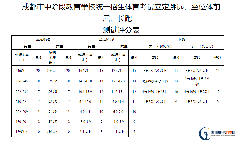 2021年成都中考體育考試評分標準是否變化？