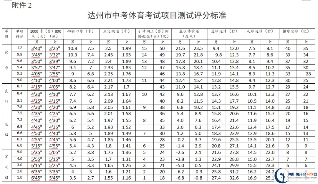 2021年達(dá)州中考體育考試評分標(biāo)準(zhǔn)是什么？