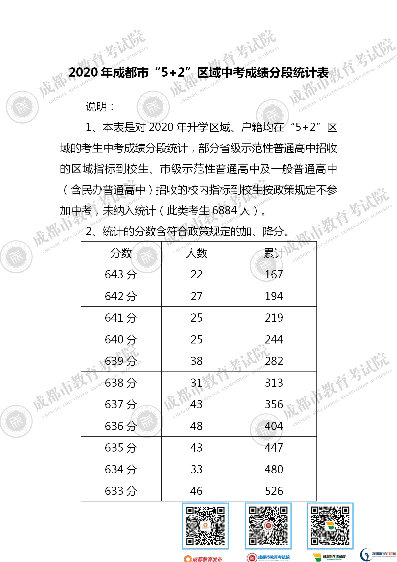 成都2021年中考分數(shù)線是依據(jù)什么劃分的？