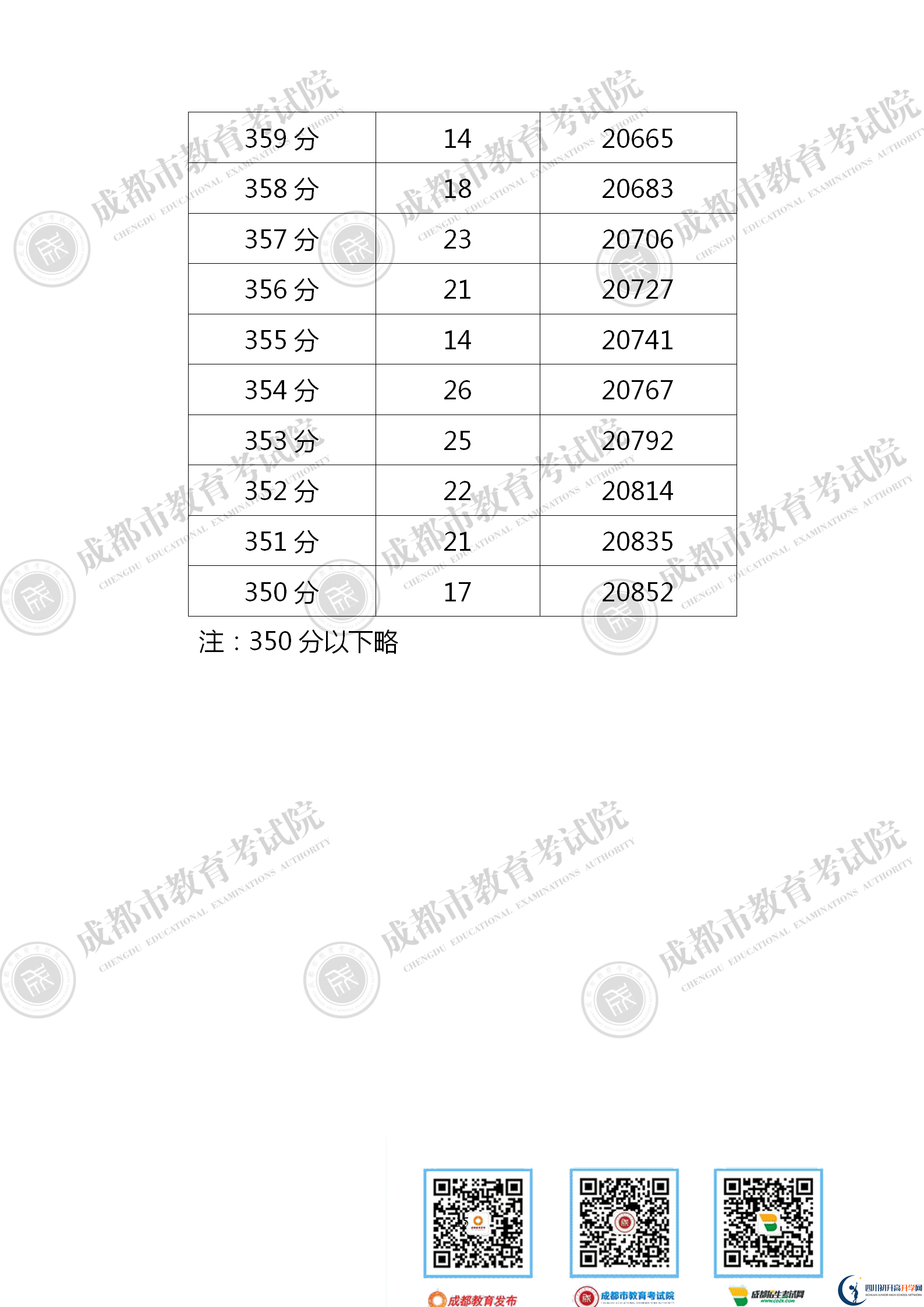 成都2021年中考分數(shù)線是依據(jù)什么劃分的？