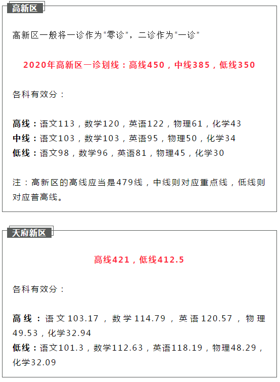 2021成都簡陽市初升高二診如何劃線？