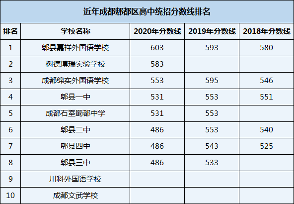 2021年郫縣嘉祥外國語學校在成都排名多少？