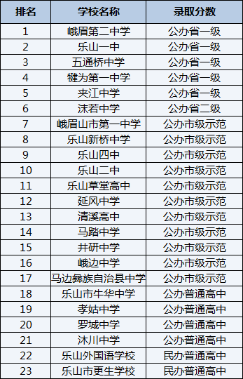 2021年樂(lè)山一中在樂(lè)山排名多少？