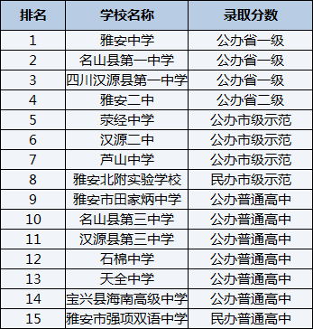 2021年漢源二中在雅安排名多少？