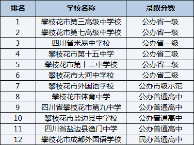 2021年攀枝花市外國語學(xué)校在攀枝花排名多少？