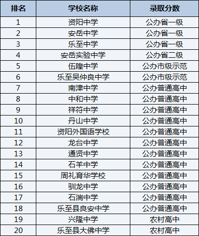 2021年樂(lè)至縣良安中學(xué)在資陽(yáng)排名多少？