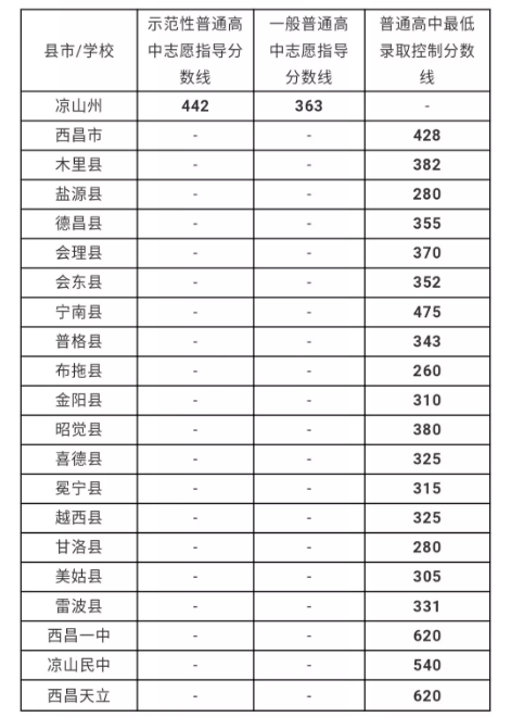 涼山州最近幾年中考的重點(diǎn)分?jǐn)?shù)線是多少？