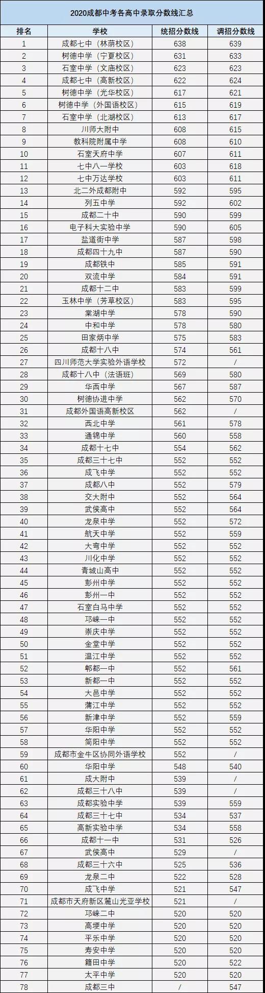 成都中考多少分可以上高中？