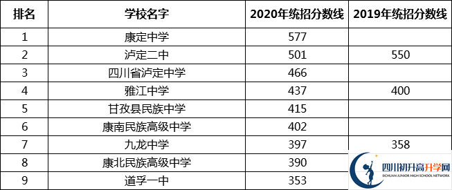 甘孜州中考多少分可以上高中？