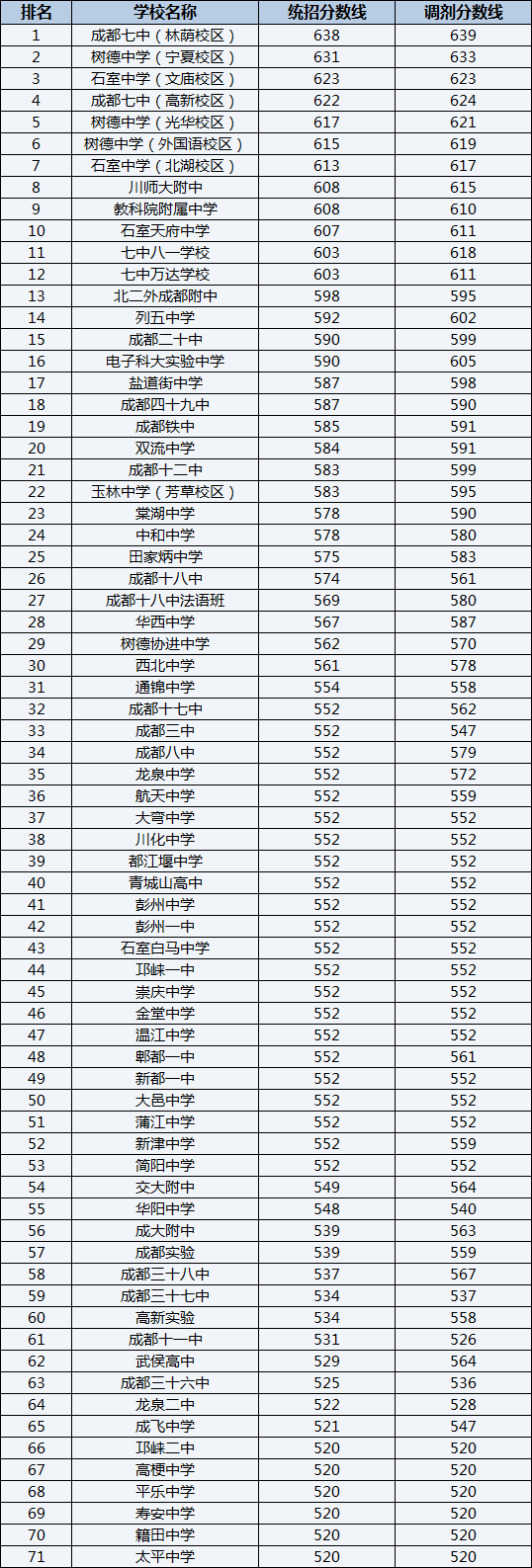 2022年成都鐵路中學(xué)排名情況是怎么樣？