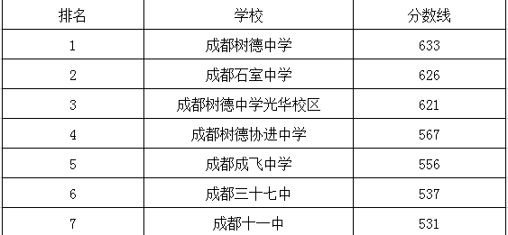成都十一中在青羊區(qū)的排名是多少？
