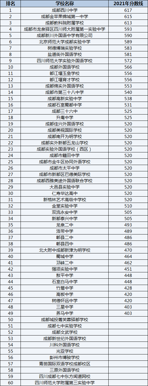 洛帶中學(xué)排名第幾？