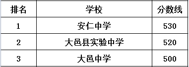 安仁中學(xué)在大邑縣的排名是多少？