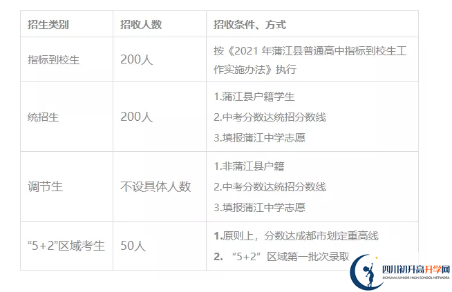 2022年成都市蒲江中學(xué)新課程改革試驗(yàn)班有多少個(gè)？