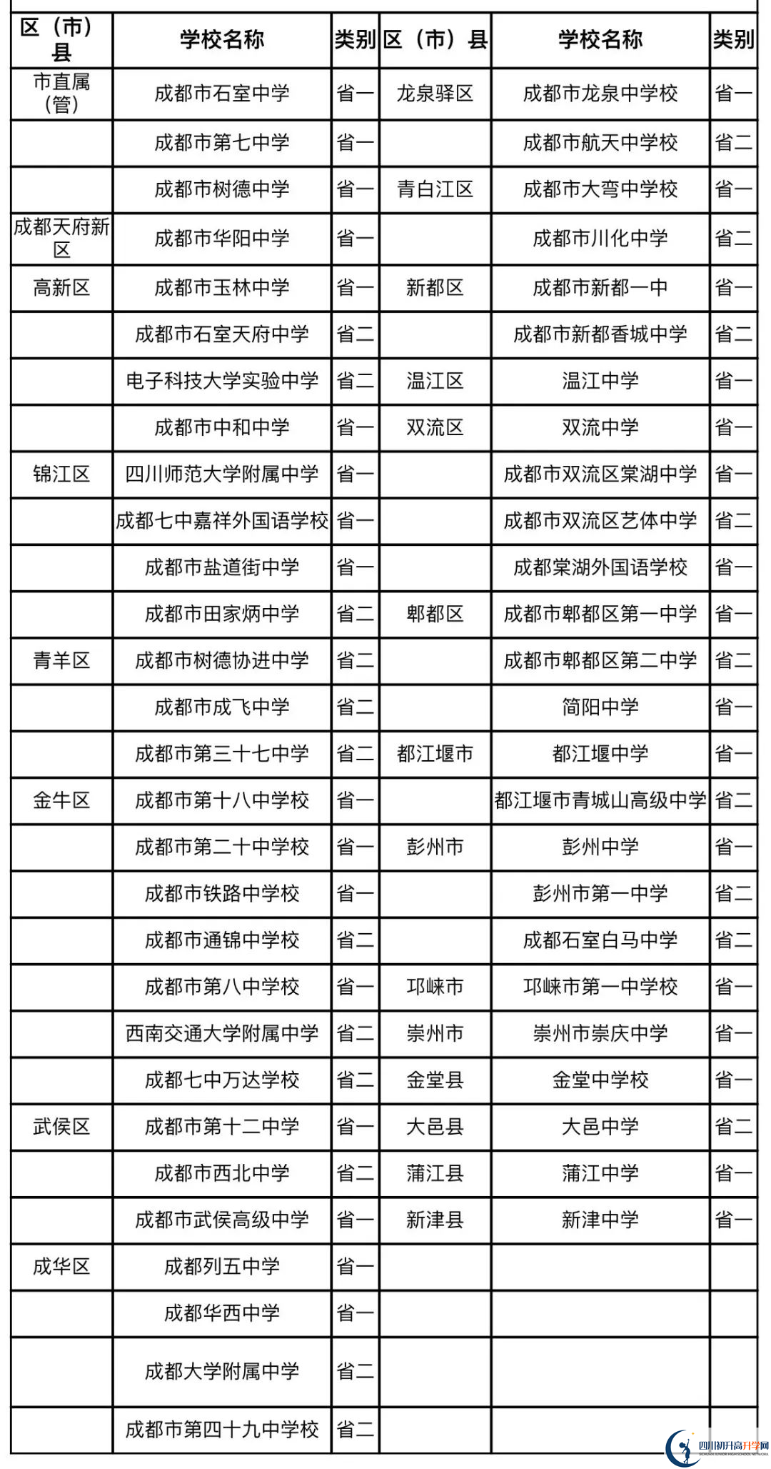 成都中考名詞解釋：國(guó)重、省一級(jí)、省二級(jí)、市級(jí)
