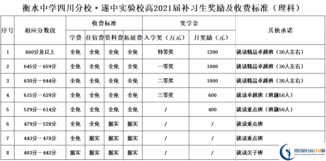 2022年遂寧市遂寧中學外國語實驗學校高三復讀收費標準