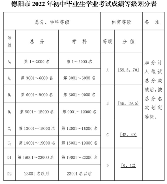 2022年德陽市德陽三中中考錄取最低等級是多少？