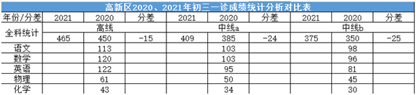 2022年成都中考二診考試有何變化？
