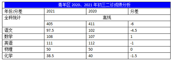 2022年成都中考二診考試有何變化？