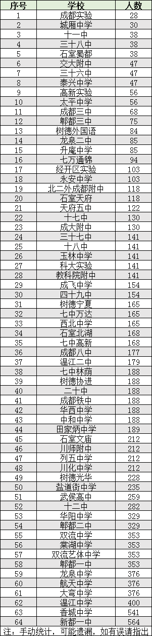 2022年成都市雙流區(qū)初升高人數(shù)是多少？