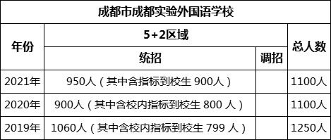 成都市成都實驗外國語學(xué)校2022年招生計劃是多少？