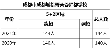 成都市成都城投菁芙蓉驛都學(xué)校2022年招生人數(shù)是多少？