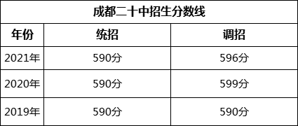 成都市成都二十中2022年招生分?jǐn)?shù)線是多少？